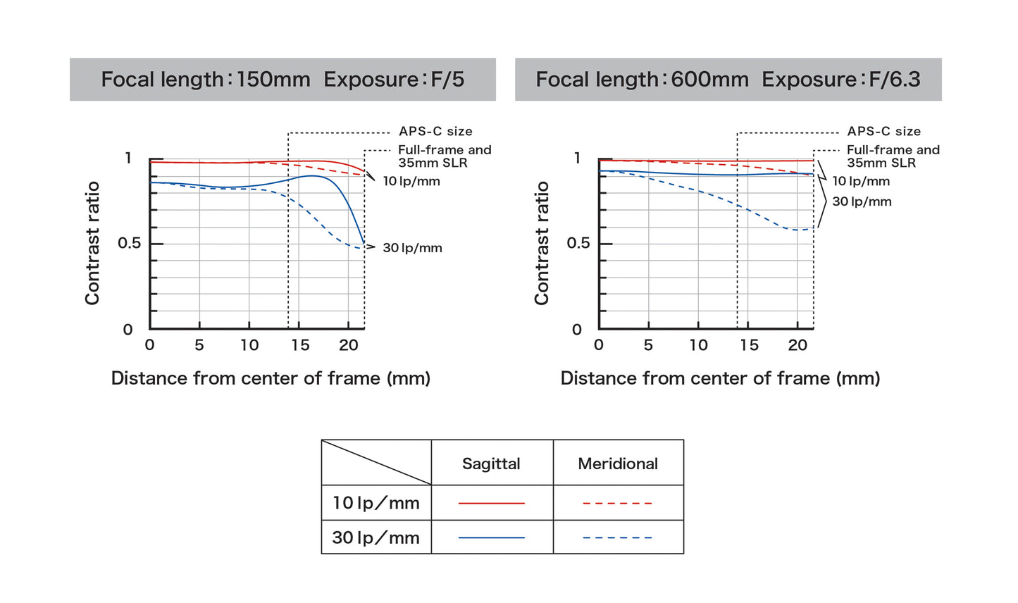 Tamron SP 150-600mm f/5-6.3 Di VC USD G2 Factory Refurbished Zoom Lens - Canon EF/Nikon F