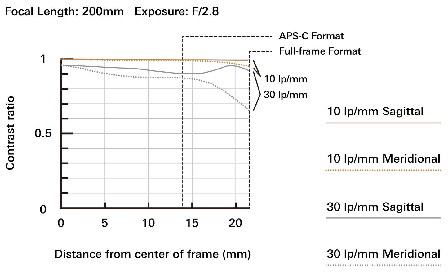 Tamron SP 70-200mm F/2.8 Di VC USD G2 Factory Refurbished Telephoto Lens - Canon EF/Nikon F