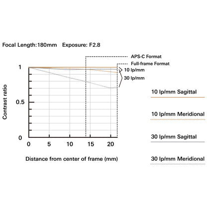 Tamron 70-180mm F/2.8 DI III VC VXD G2 for Sony E