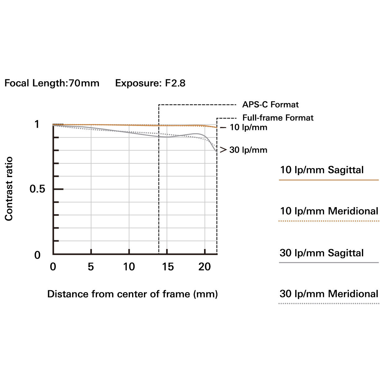 Tamron 70-180mm F/2.8 DI III VC VXD G2 for Sony E