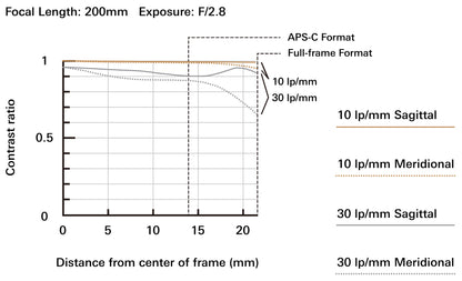 Tamron SP 70-200mm F/2.8 Di VC USD G2 Factory Refurbished